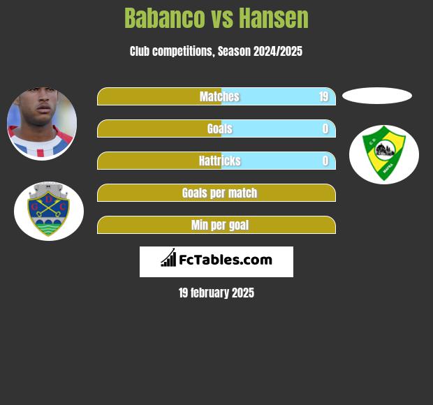 Babanco vs Hansen h2h player stats