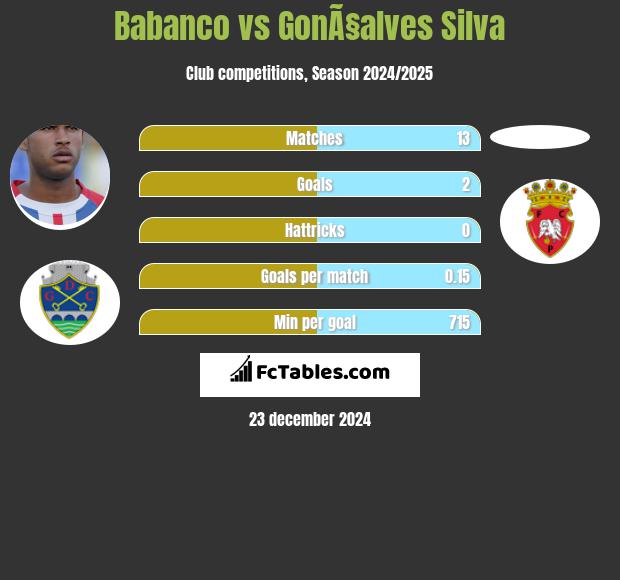 Babanco vs GonÃ§alves Silva h2h player stats