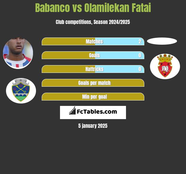 Babanco vs Olamilekan Fatai h2h player stats