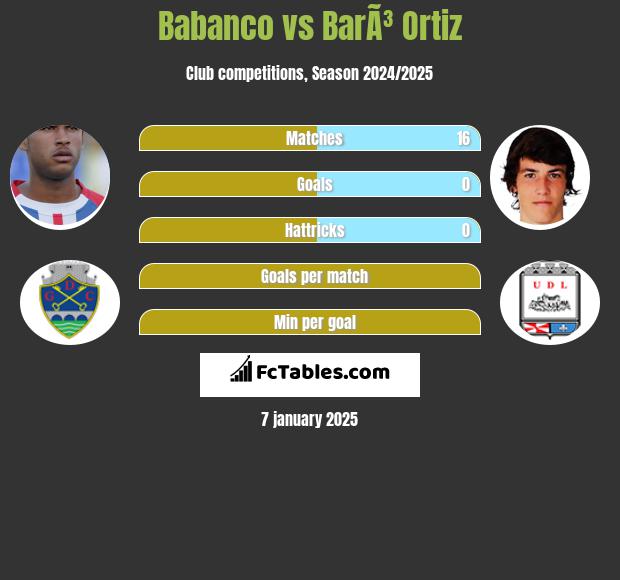 Babanco vs BarÃ³ Ortiz h2h player stats