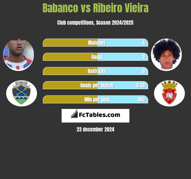 Babanco vs Ribeiro Vieira h2h player stats