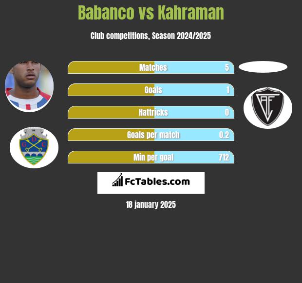 Babanco vs Kahraman h2h player stats