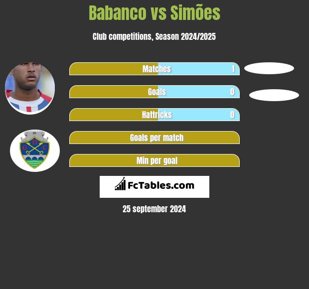 Babanco vs Simões h2h player stats