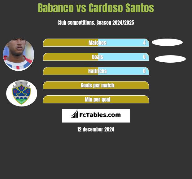 Babanco vs Cardoso Santos h2h player stats