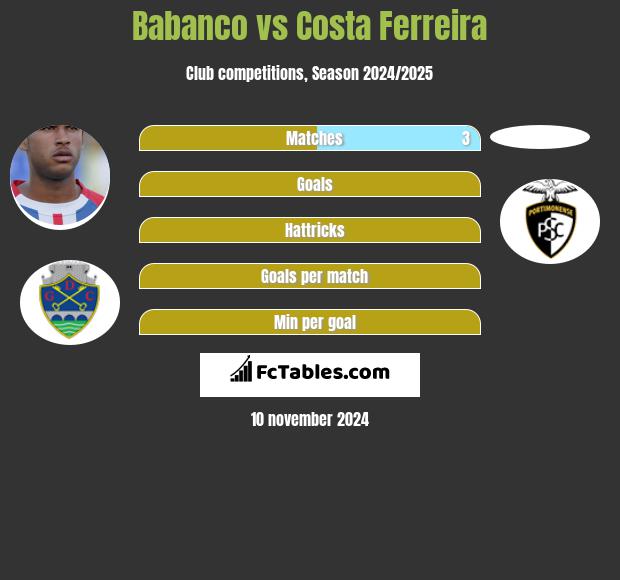 Babanco vs Costa Ferreira h2h player stats