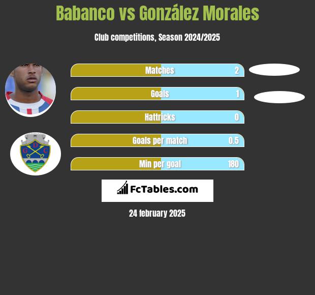 Babanco vs González Morales h2h player stats