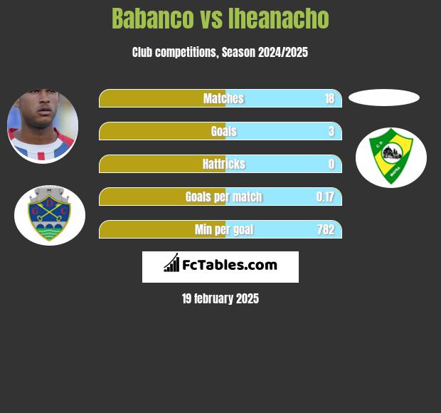 Babanco vs Iheanacho h2h player stats