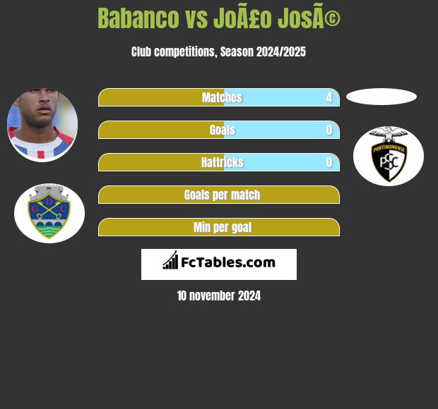 Babanco vs JoÃ£o JosÃ© h2h player stats