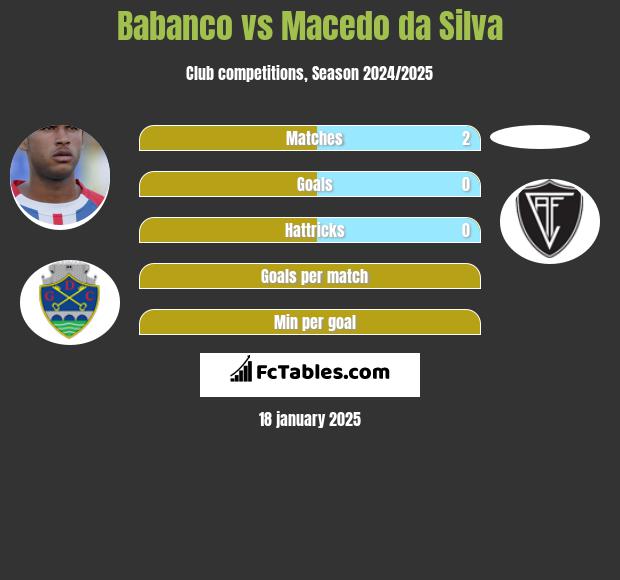 Babanco vs Macedo da Silva h2h player stats