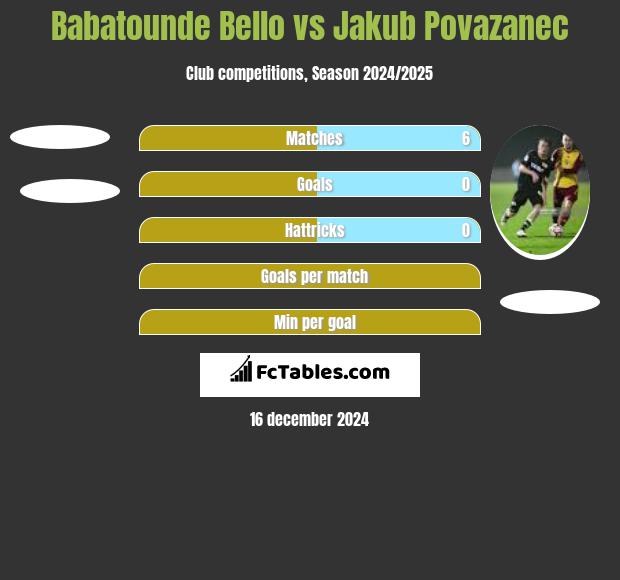 Babatounde Bello vs Jakub Povazanec h2h player stats