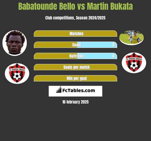 Babatounde Bello vs Martin Bukata h2h player stats