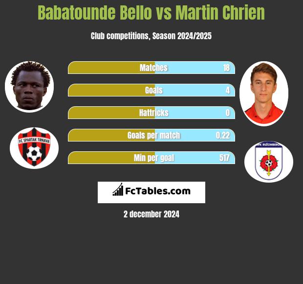 Babatounde Bello vs Martin Chrien h2h player stats