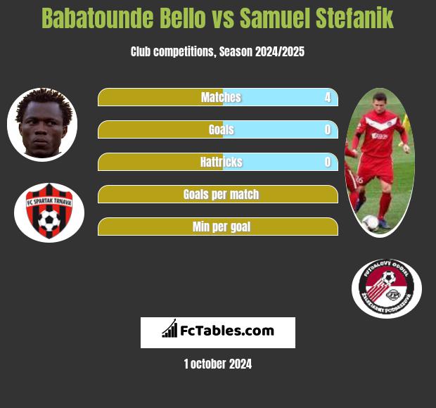 Babatounde Bello vs Samuel Stefanik h2h player stats