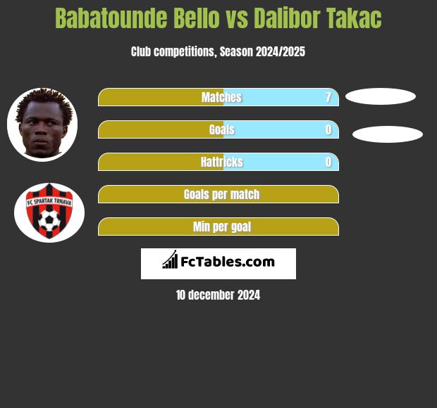 Babatounde Bello vs Dalibor Takac h2h player stats