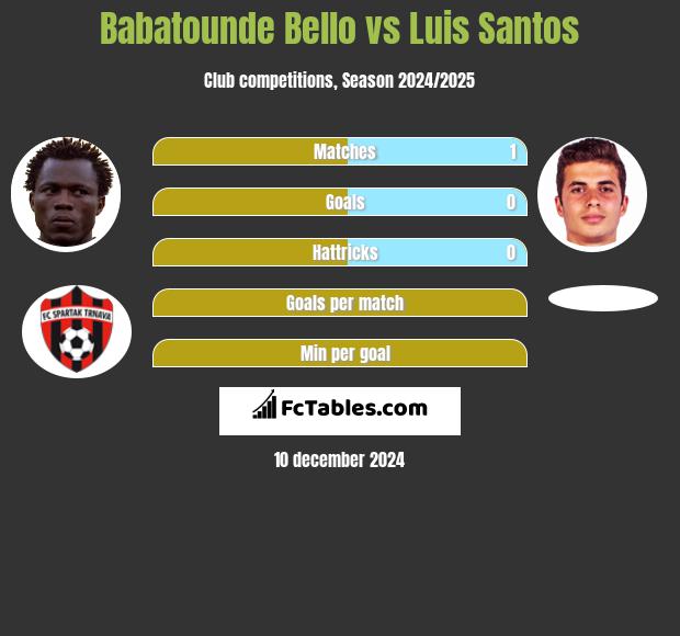 Babatounde Bello vs Luis Santos h2h player stats