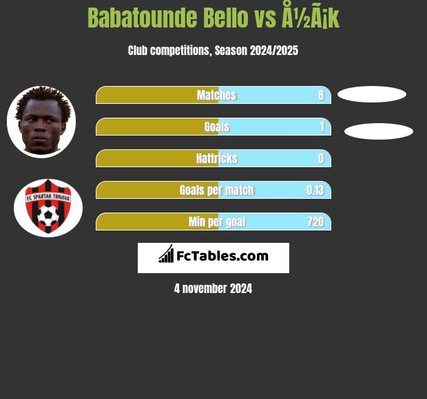 Babatounde Bello vs Å½Ã¡k h2h player stats