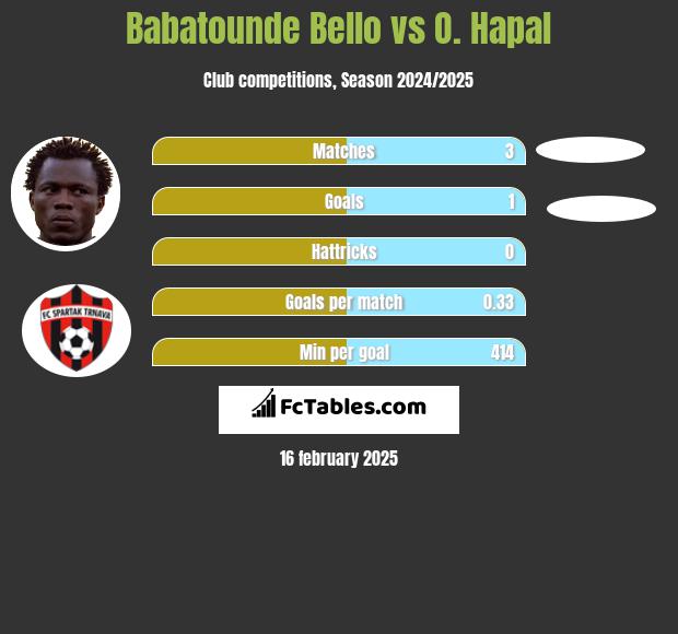 Babatounde Bello vs O. Hapal h2h player stats