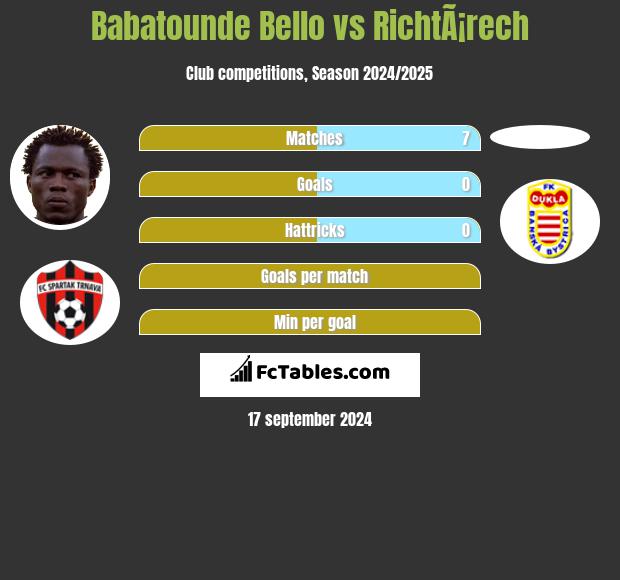 Babatounde Bello vs RichtÃ¡rech h2h player stats