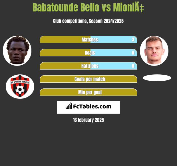 Babatounde Bello vs MioniÄ‡ h2h player stats