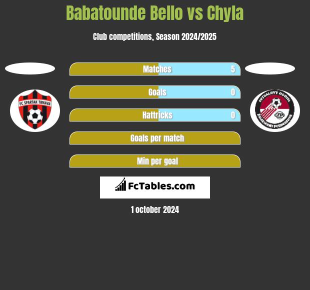 Babatounde Bello vs Chyla h2h player stats