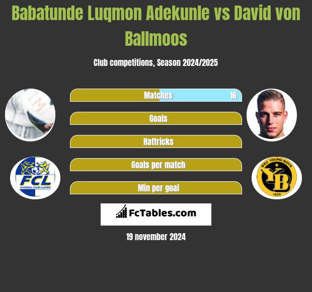 Babatunde Luqmon Adekunle vs David von Ballmoos h2h player stats