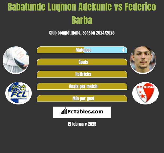 Babatunde Luqmon Adekunle vs Federico Barba h2h player stats