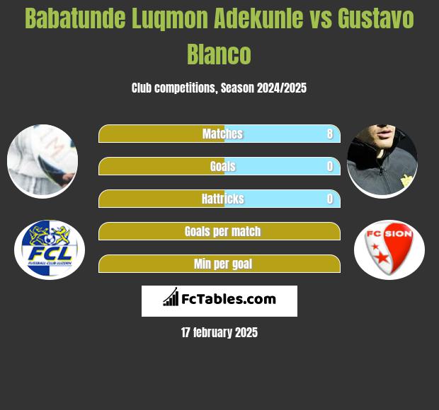 Babatunde Luqmon Adekunle vs Gustavo Blanco h2h player stats