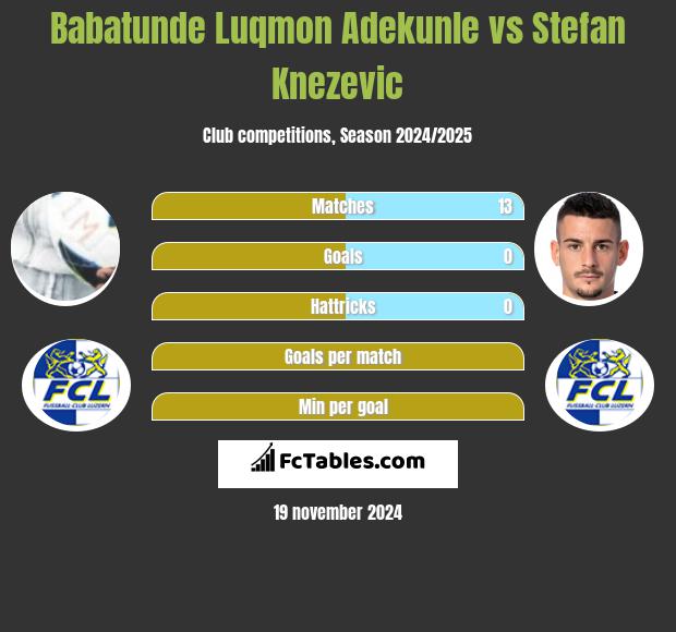 Babatunde Luqmon Adekunle vs Stefan Knezevic h2h player stats