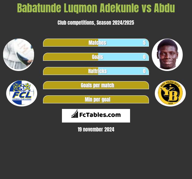 Babatunde Luqmon Adekunle vs Abdu h2h player stats