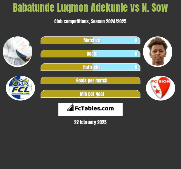 Babatunde Luqmon Adekunle vs N. Sow h2h player stats