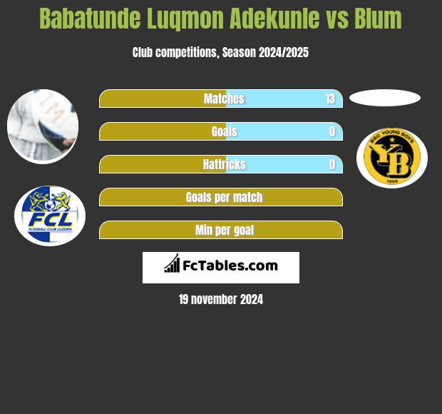 Babatunde Luqmon Adekunle vs Blum h2h player stats