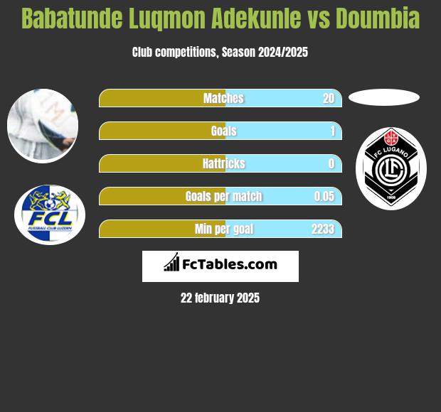 Babatunde Luqmon Adekunle vs Doumbia h2h player stats