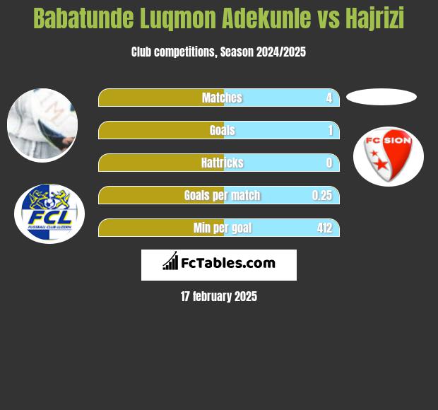 Babatunde Luqmon Adekunle vs Hajrizi h2h player stats