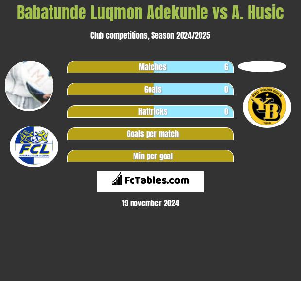 Babatunde Luqmon Adekunle vs A. Husic h2h player stats