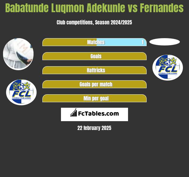 Babatunde Luqmon Adekunle vs Fernandes h2h player stats