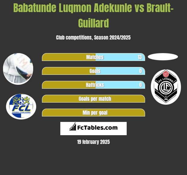 Babatunde Luqmon Adekunle vs Brault-Guillard h2h player stats