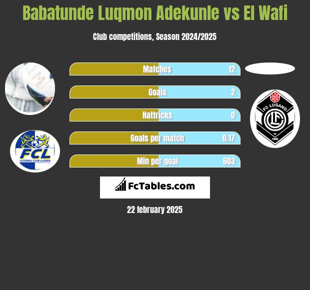 Babatunde Luqmon Adekunle vs El Wafi h2h player stats