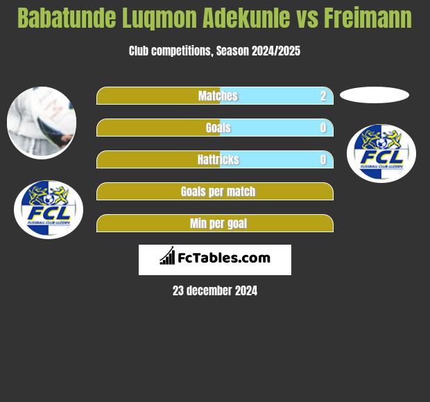 Babatunde Luqmon Adekunle vs Freimann h2h player stats