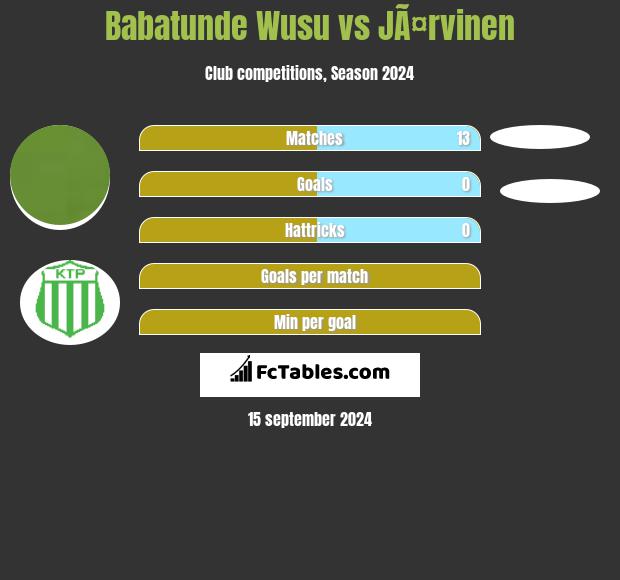 Babatunde Wusu vs JÃ¤rvinen h2h player stats