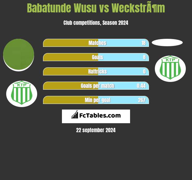 Babatunde Wusu vs WeckstrÃ¶m h2h player stats