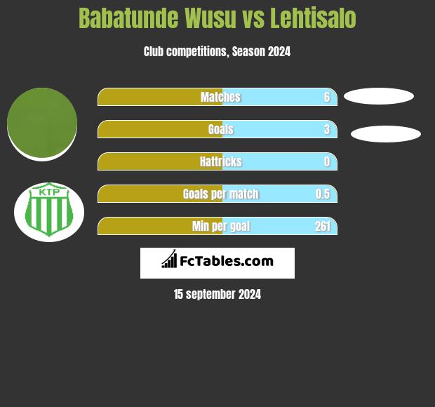 Babatunde Wusu vs Lehtisalo h2h player stats