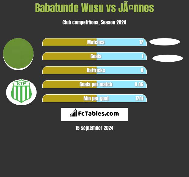 Babatunde Wusu vs JÃ¤nnes h2h player stats