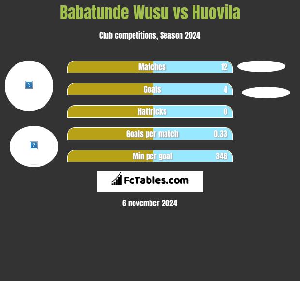 Babatunde Wusu vs Huovila h2h player stats