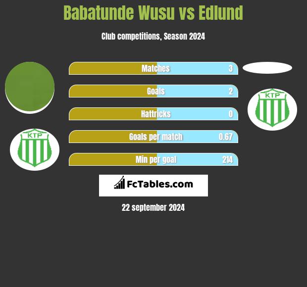 Babatunde Wusu vs Edlund h2h player stats