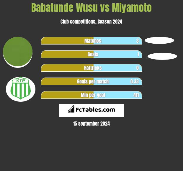 Babatunde Wusu vs Miyamoto h2h player stats