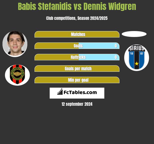 Babis Stefanidis vs Dennis Widgren h2h player stats