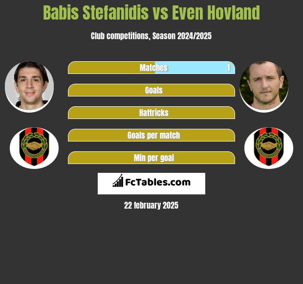 Babis Stefanidis vs Even Hovland h2h player stats