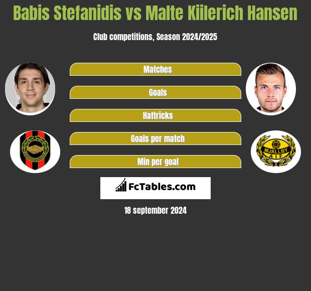 Babis Stefanidis vs Malte Kiilerich Hansen h2h player stats