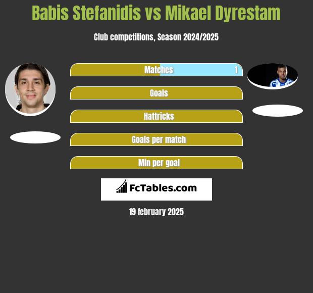 Babis Stefanidis vs Mikael Dyrestam h2h player stats