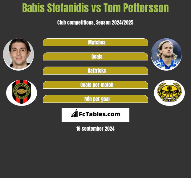 Babis Stefanidis vs Tom Pettersson h2h player stats